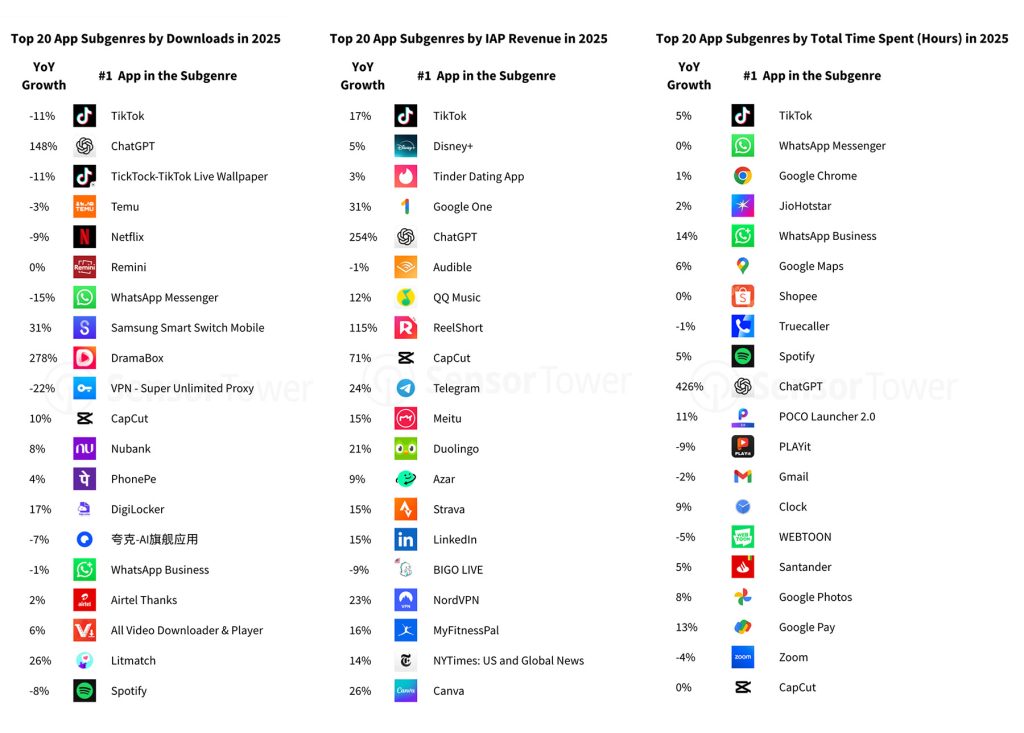 Imagen adaptada de State of Mobile 2026